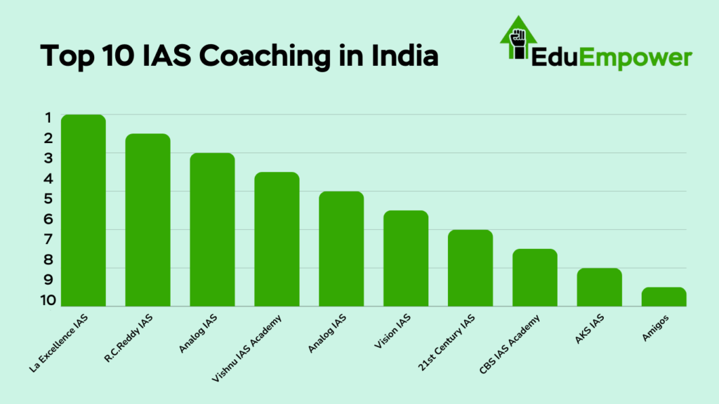 Top 10 IAS Coaching in India